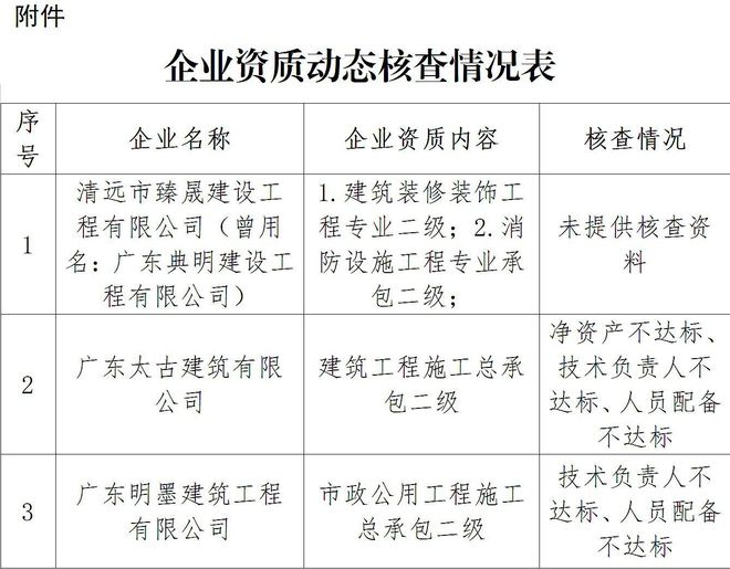 建筑资质动态核查发现问|凯发668k8注册中心题清远住建局对